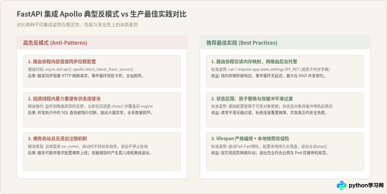 FastAPI异步环境下集成Python Apollo客户端的注意事项