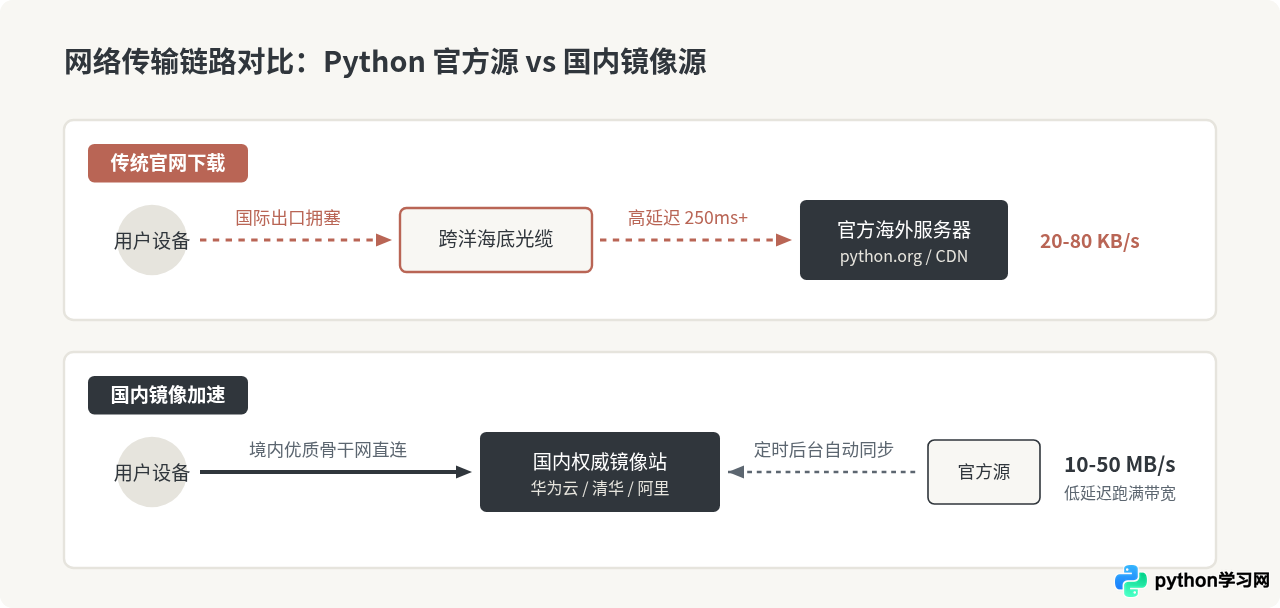 Python 3官方下载速度慢怎么办？国内镜像源加速下载方法