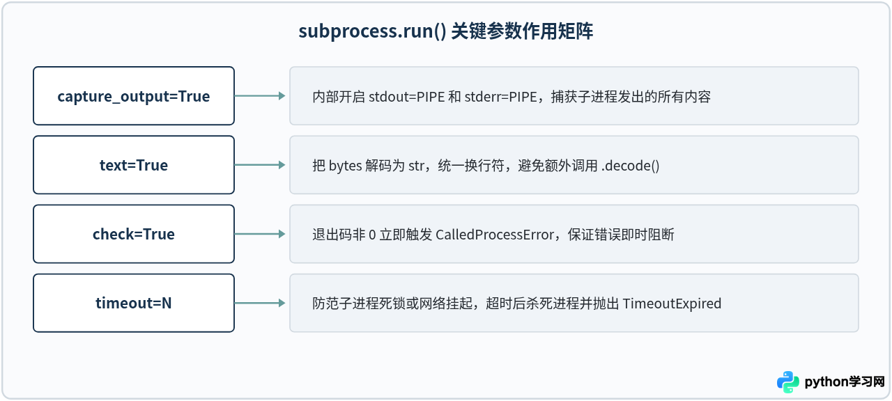 Python subprocess.run() 基础用法：执行命令与捕获输出