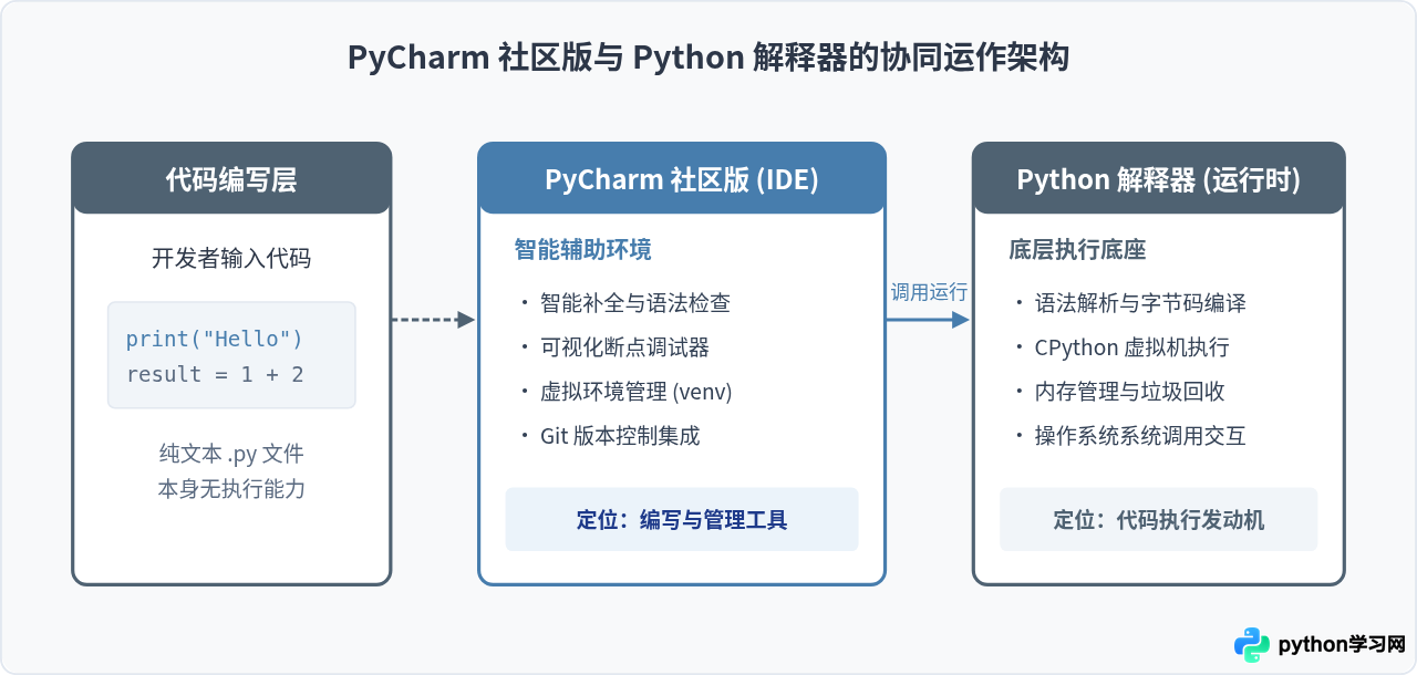 PyCharm社区版与Python免费版有什么区别