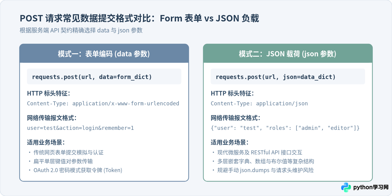 Python requests库代码示例：发送GET与POST网络请求