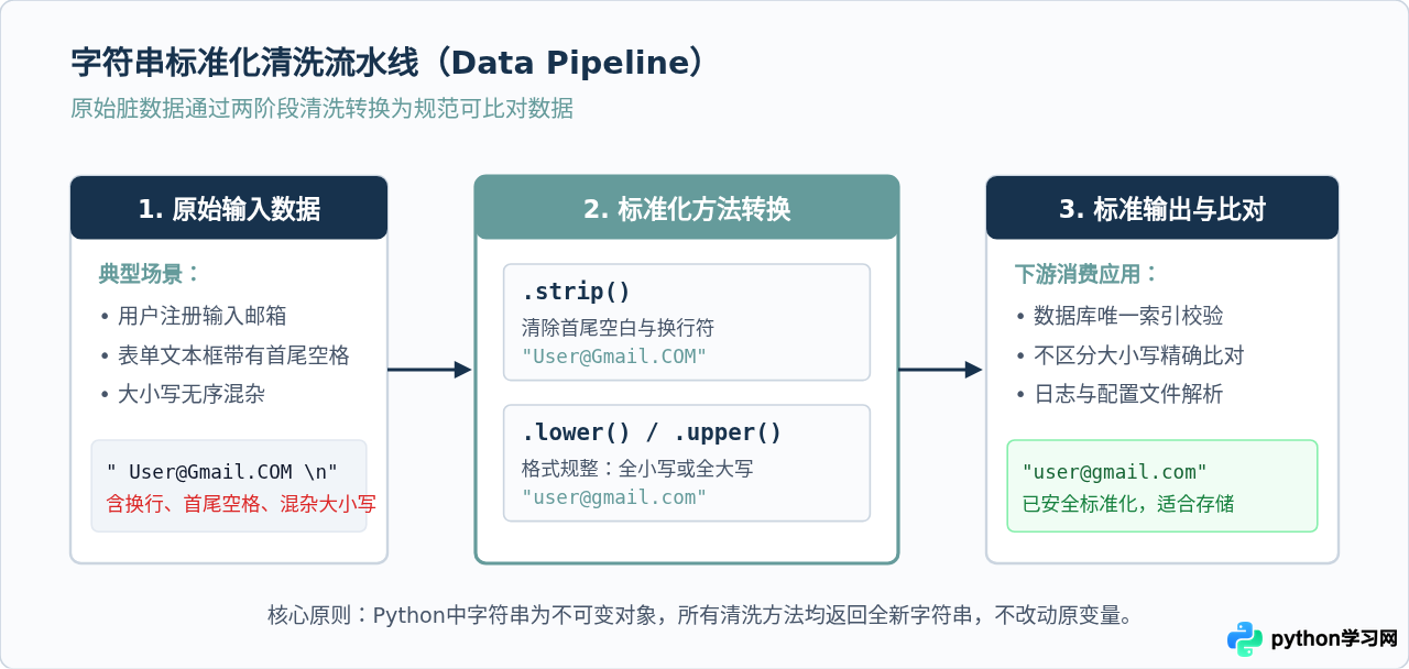 Python字符串strip、lower和upper方法使用教程