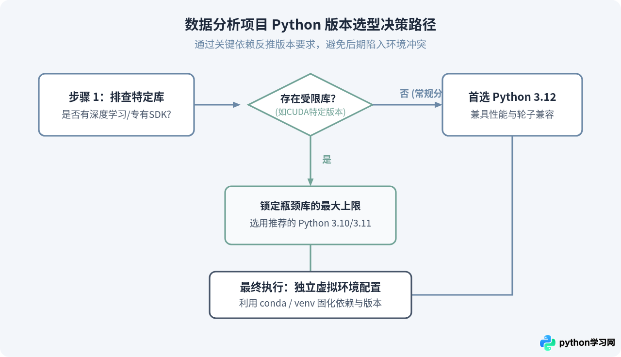 数据分析项目应该用哪个Python版本最稳妥