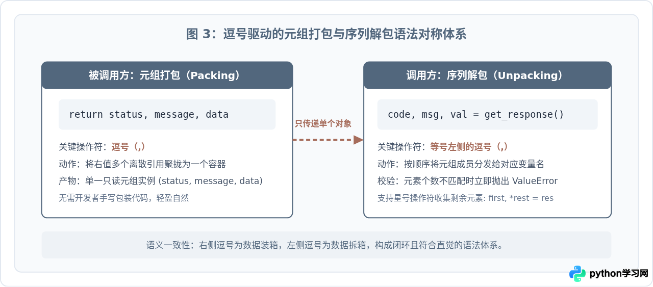 Python函数为什么要返回元组？