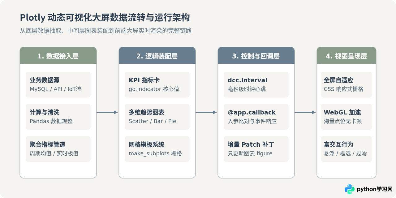Python Plotly交互式绘图：制作动态数据可视化大屏