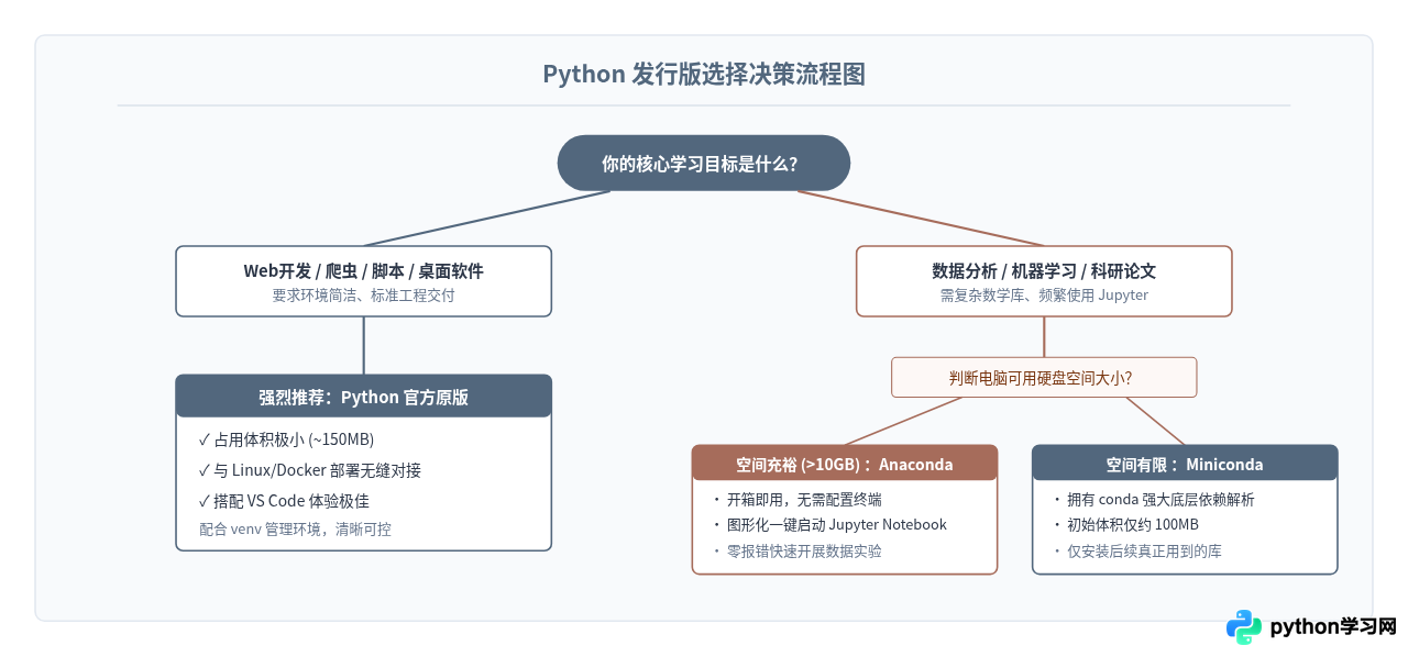 学Python该下载官方原版还是Anaconda？区别与选择建议