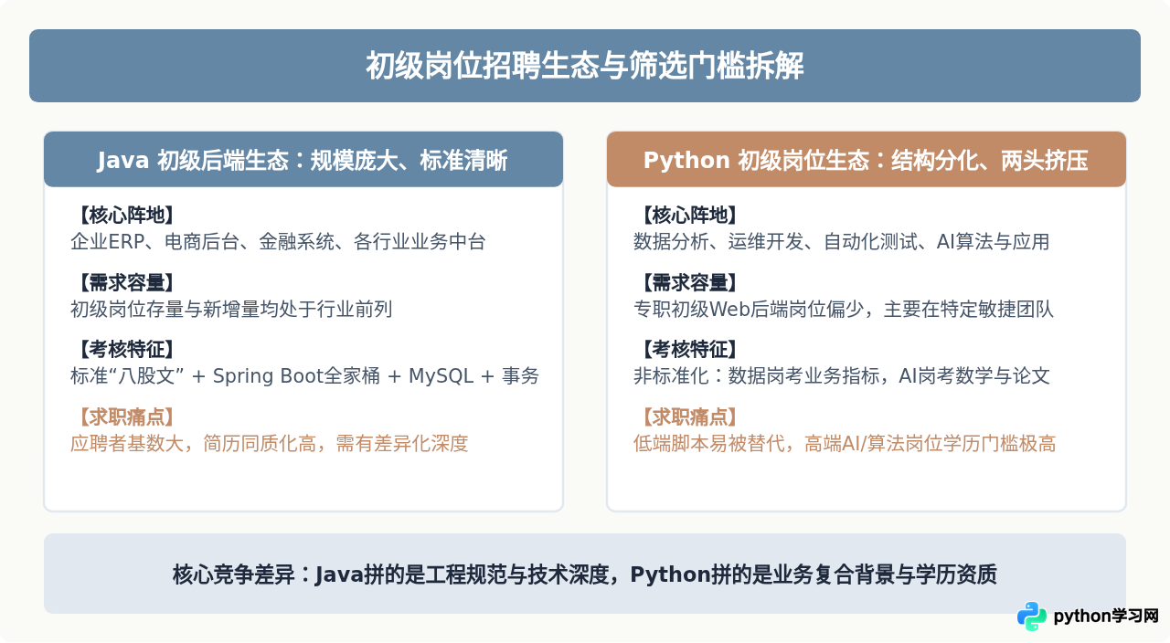 Python和Java哪个更好找工作：初级岗位竞争与入门难度对比