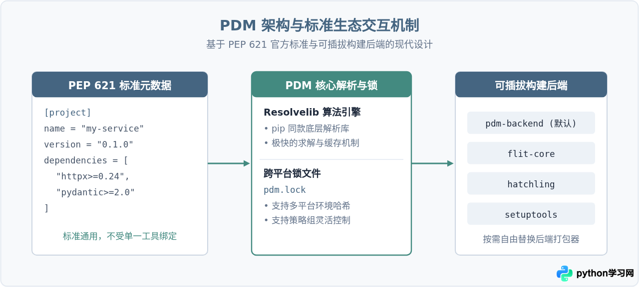 Python包管理工具怎么选？pip、conda、Poetry与PDM对比