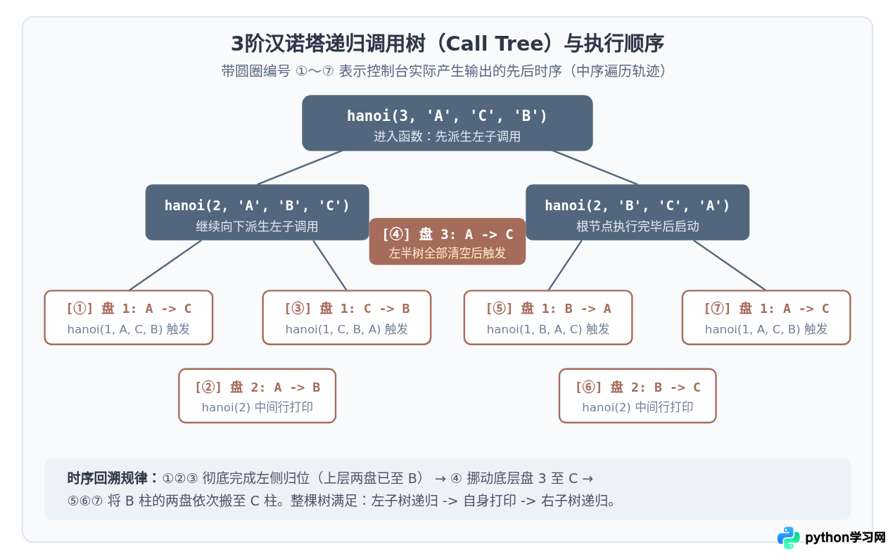 Python汉诺塔递归调用过程是怎么执行的？