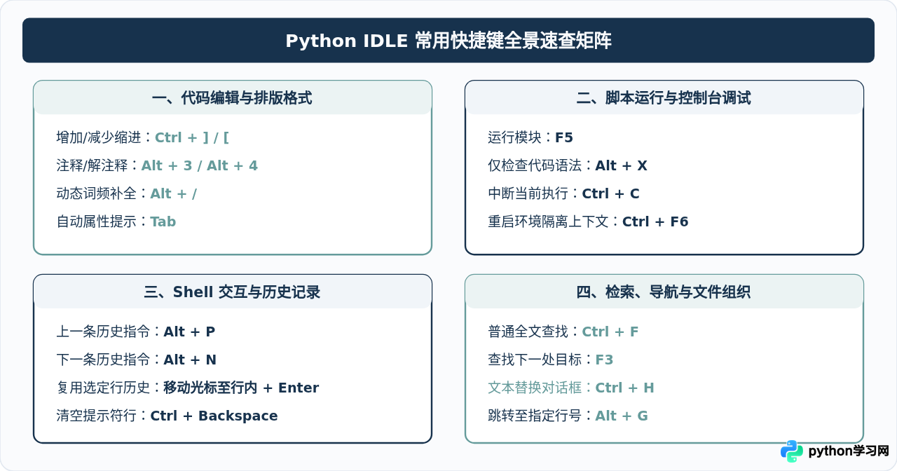Python IDLE常用快捷键汇总与效率提升技巧