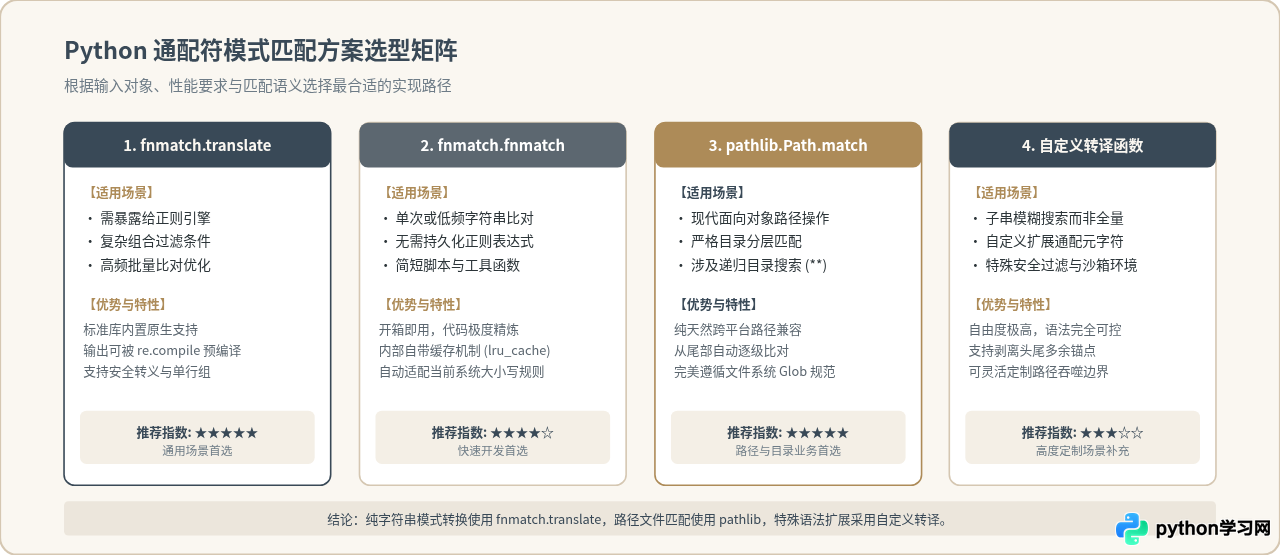 怎么在Python中将通配符模式转换为正则表达式