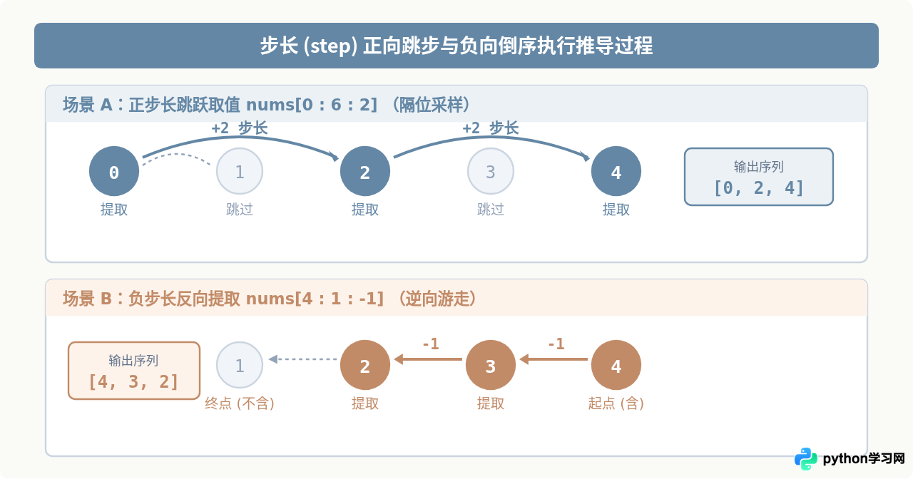 Python切片是什么意思：详解[start：stop：step]语法与默认值