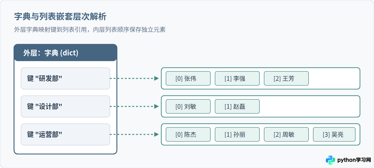 Python嵌套数据结构遍历：当字典值包含列表时怎么处理