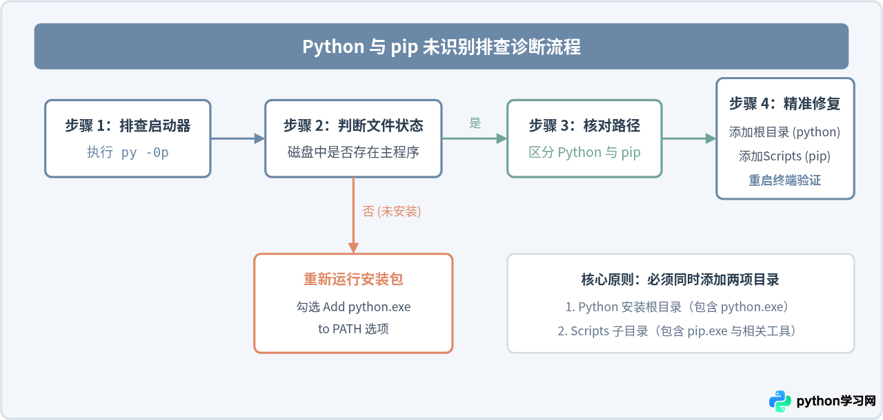 解决Python安装后'Python'或'pip'命令无法识别的问题