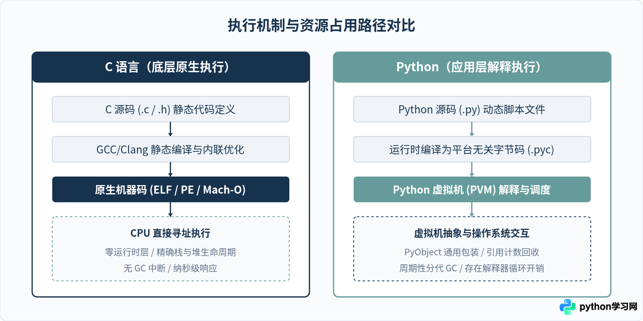 系统底层开发选C还是应用层开发选Python