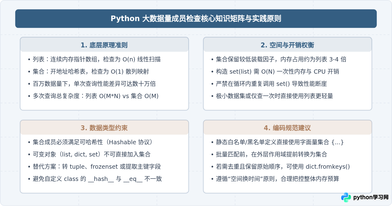 为什么Python大数据量成员检查推荐使用集合而非列表