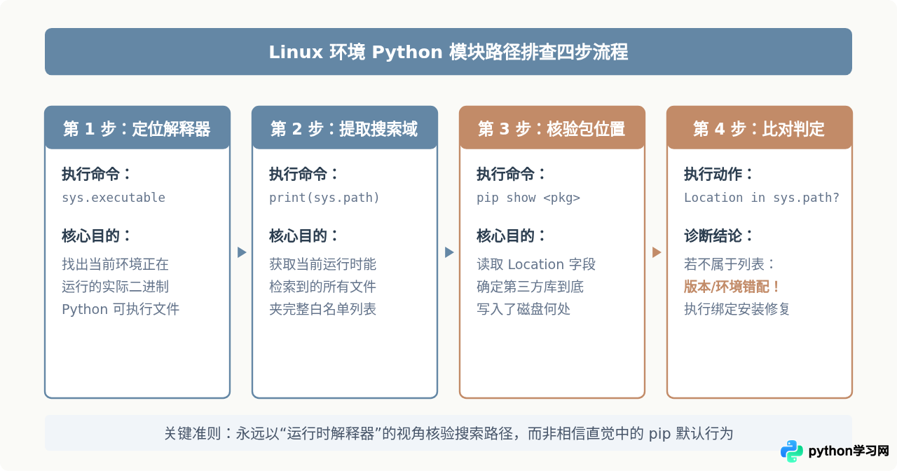 Linux下找不到Python包？检查pip安装路径与sys.path是否一致
