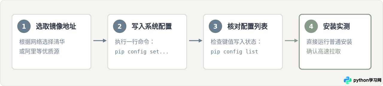 怎么配置国内镜像源加速Python pip安装库