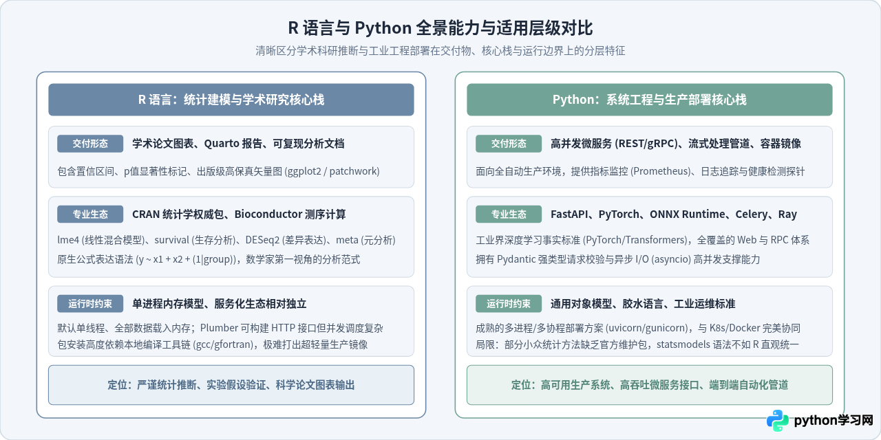 学术研究用R还是工程部署用Python？基于任务场景的语言选择指南