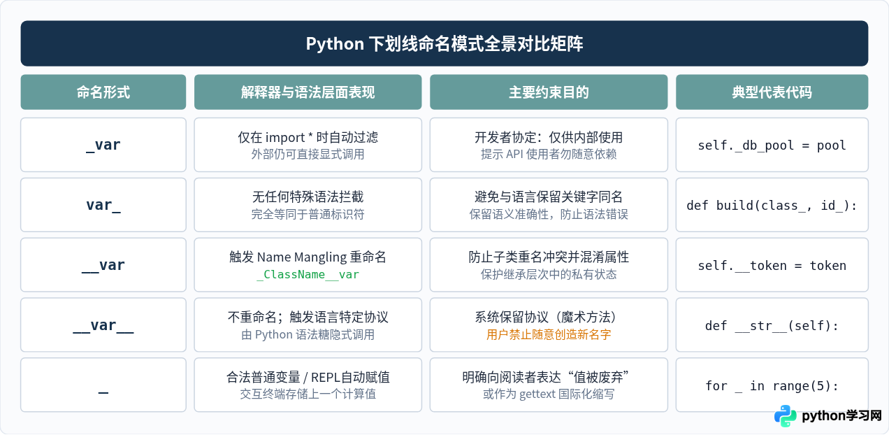 Python变量名中单下划线与双下划线的区别