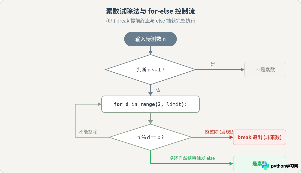 用Python循环实现九九乘法表和素数判断