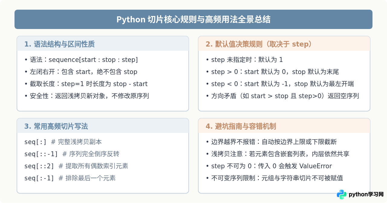 Python切片是什么意思：详解[start：stop：step]语法与默认值