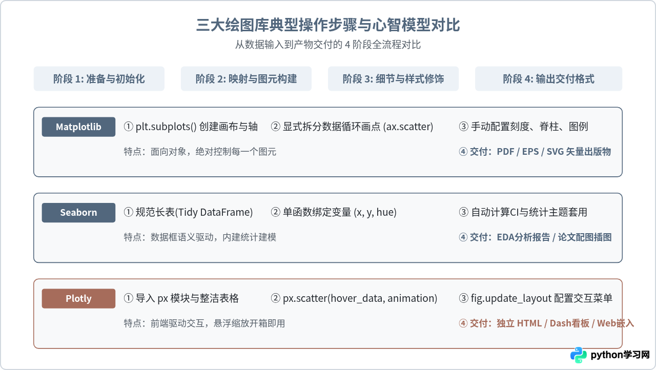Python绘图库怎么选？Matplotlib、Seaborn与Plotly对比指南