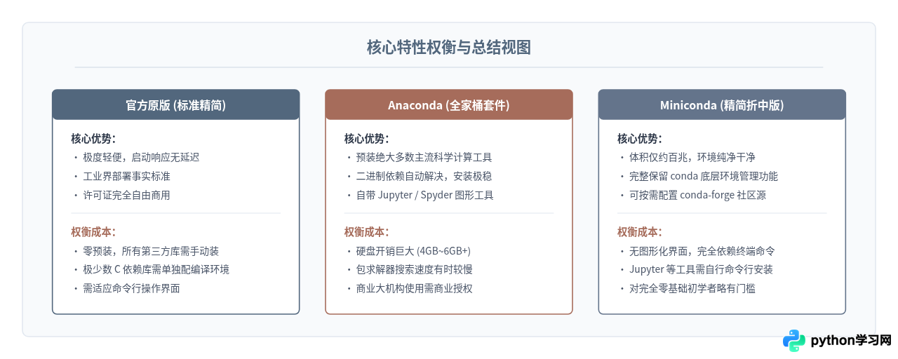 学Python该下载官方原版还是Anaconda？区别与选择建议