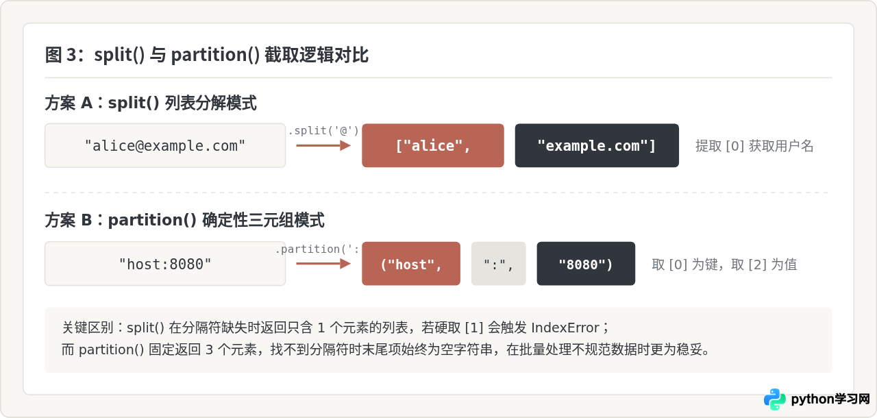 Python批量截取字符串列表中的指定部分