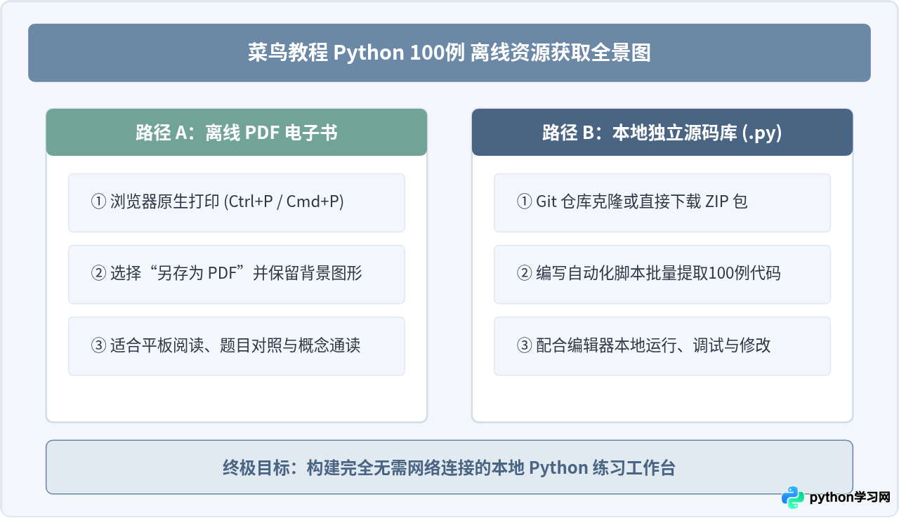 怎么下载菜鸟教程Python 100例PDF或源码离线学习