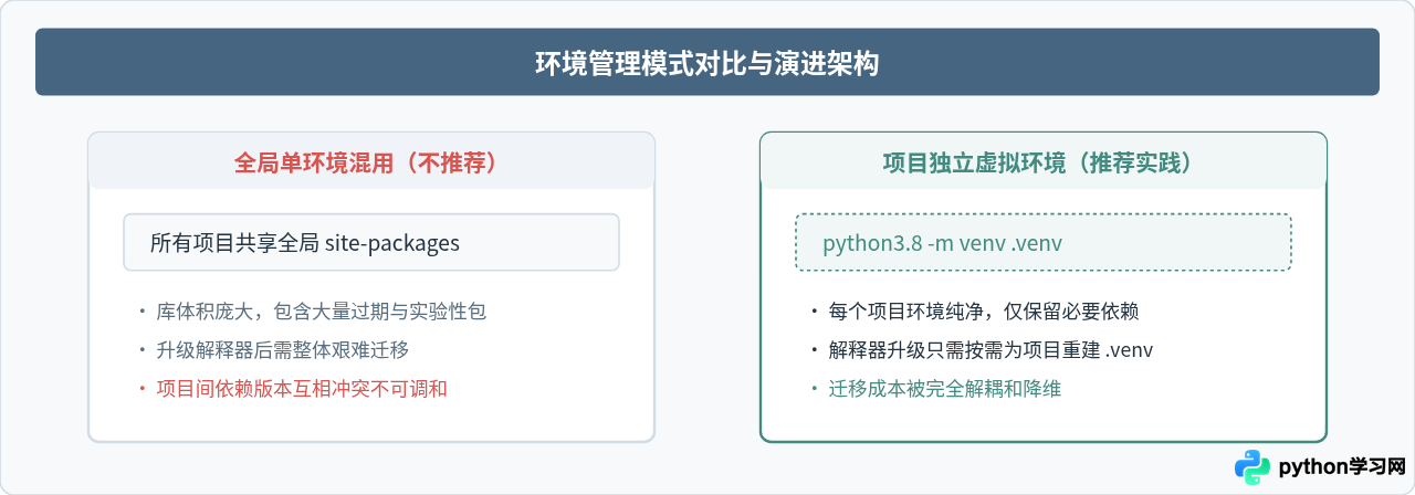 Python 3.8升级后怎么批量迁移第三方库