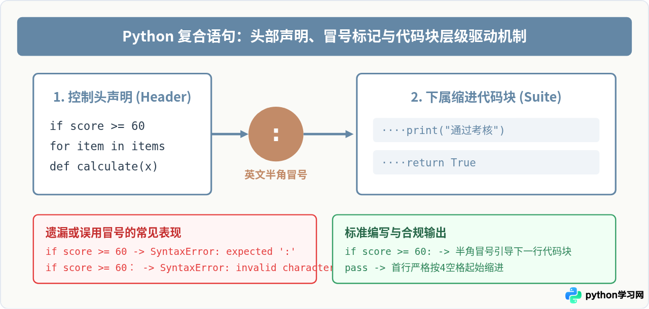 Python基础语法易错点：缩进规则与冒号使用规范