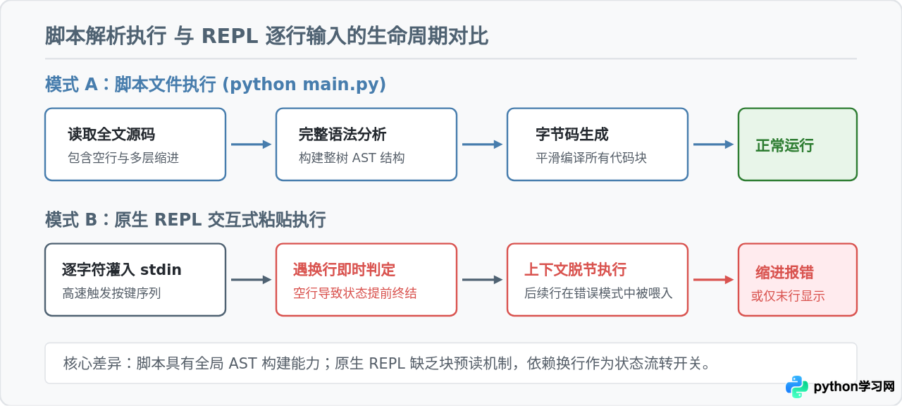 为什么在Python命令行粘贴多行代码会报错或只执行最后一行