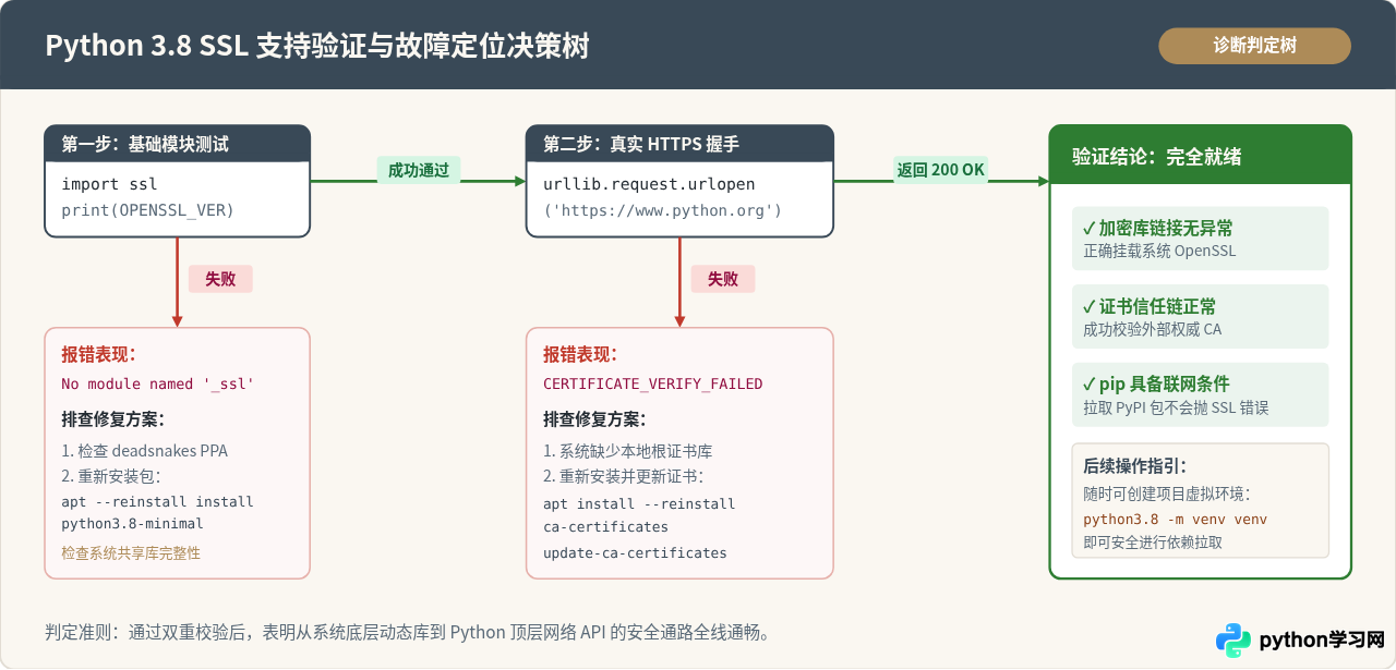 Ubuntu通过apt安装Python 3.8并验证SSL支持