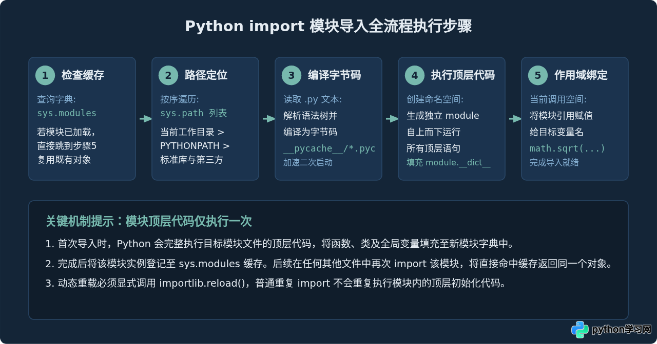 Python函数定义与模块导入的基础语法解析