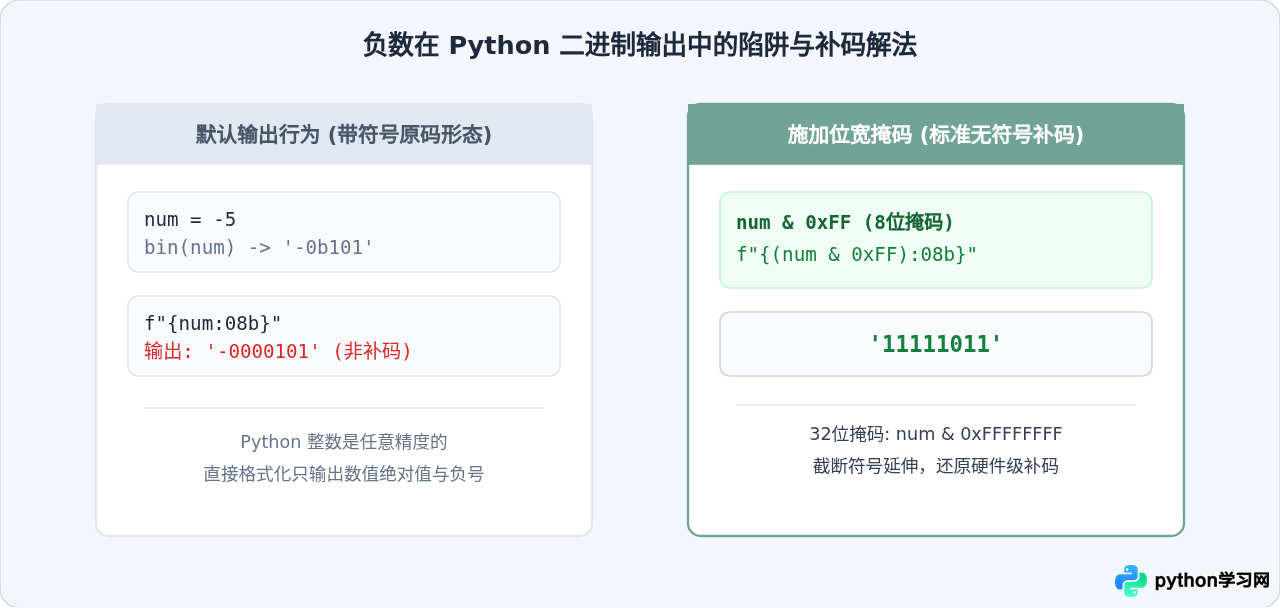 Python bin()、format()与f-string二进制输出对比
