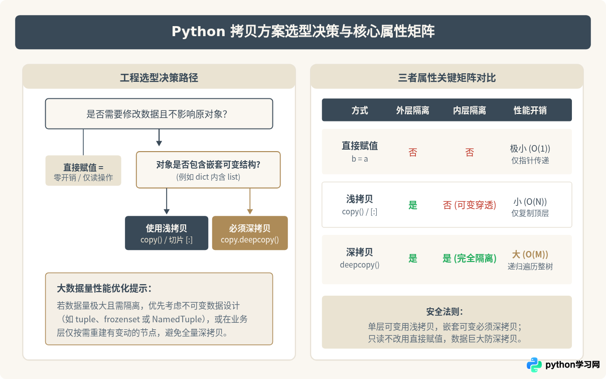 Python深拷贝和浅拷贝的区别：内存引用与数据隔离解析