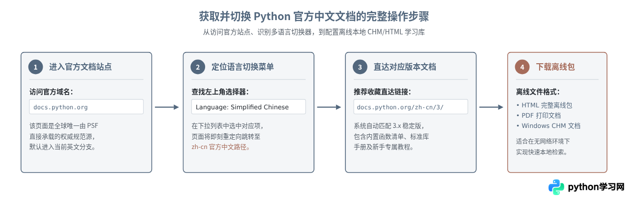Python有官方中文版吗？解释器与文档的语言支持说明