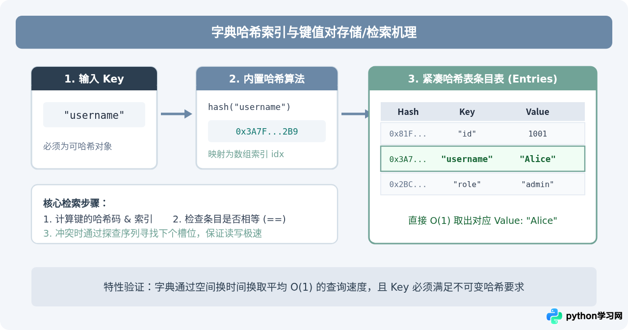 Python常用数据结构：列表、字典、元组的操作方法