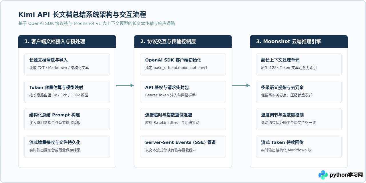 Python调用Kimi API实现长文档总结：代码示例与最佳实践