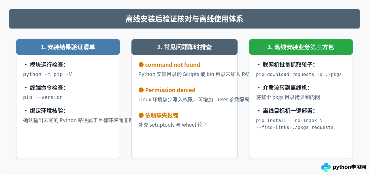 无网络环境下怎么离线安装Python的pip工具