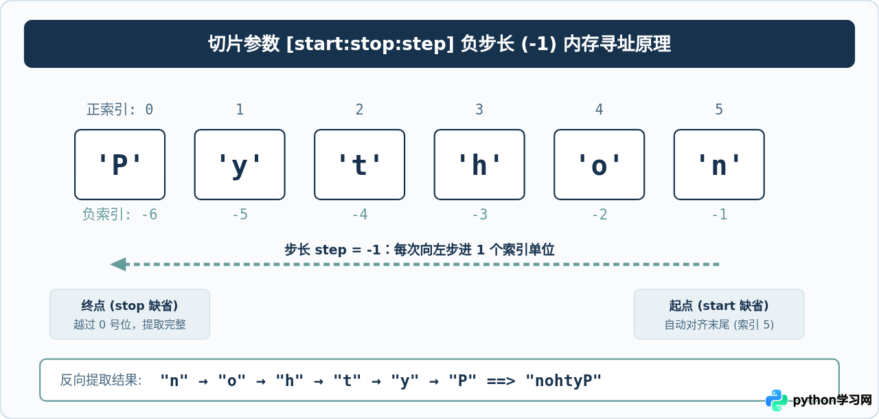 Python 中用切片反转字符串或列表的正确写法