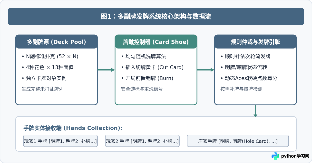 Python模拟多副牌发牌逻辑：处理复杂卡牌规则的代码示例