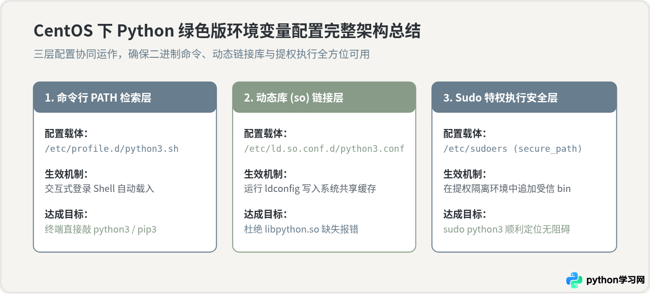 怎么配置CentOS下Python绿色版的全局环境变量