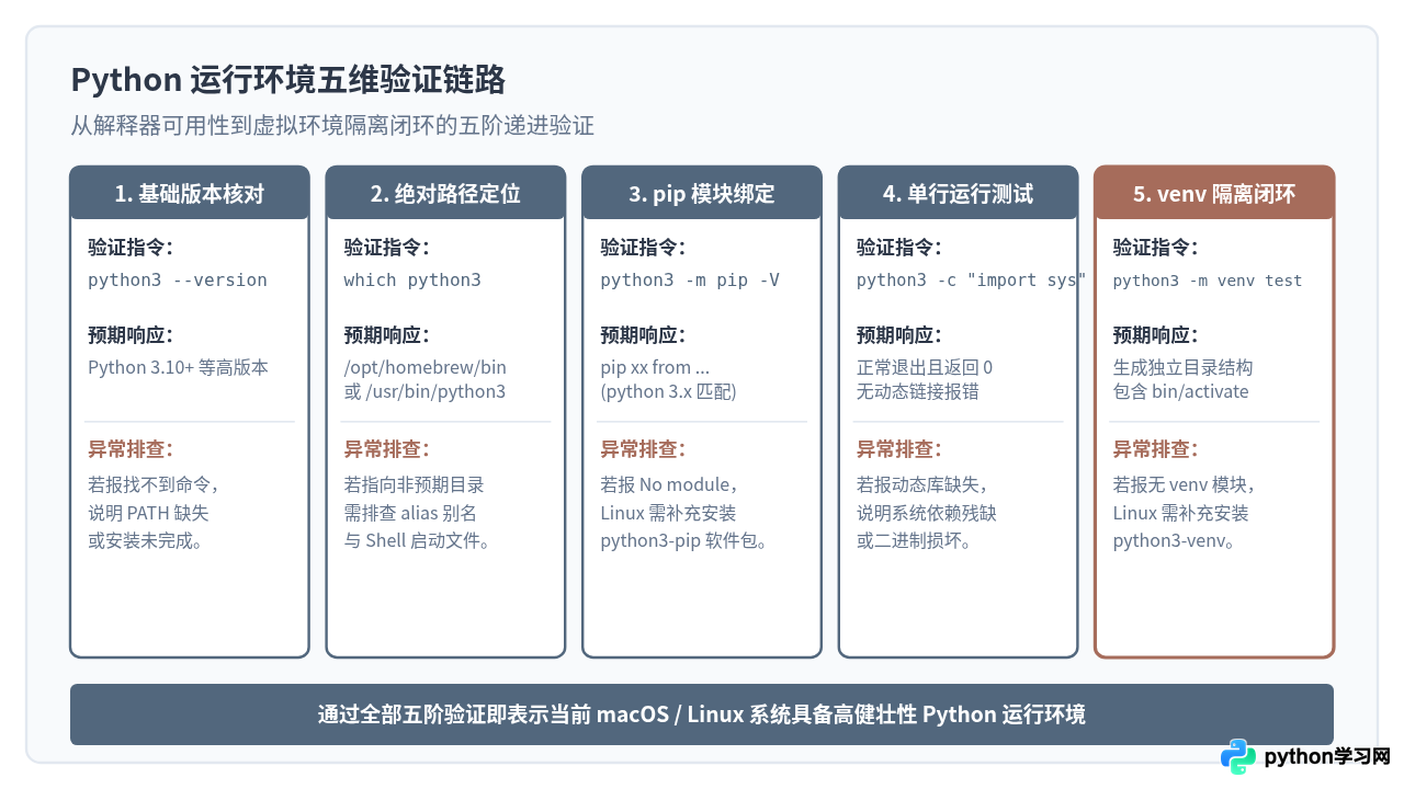 macOS和Linux下Python运行环境的安装及验证方法
