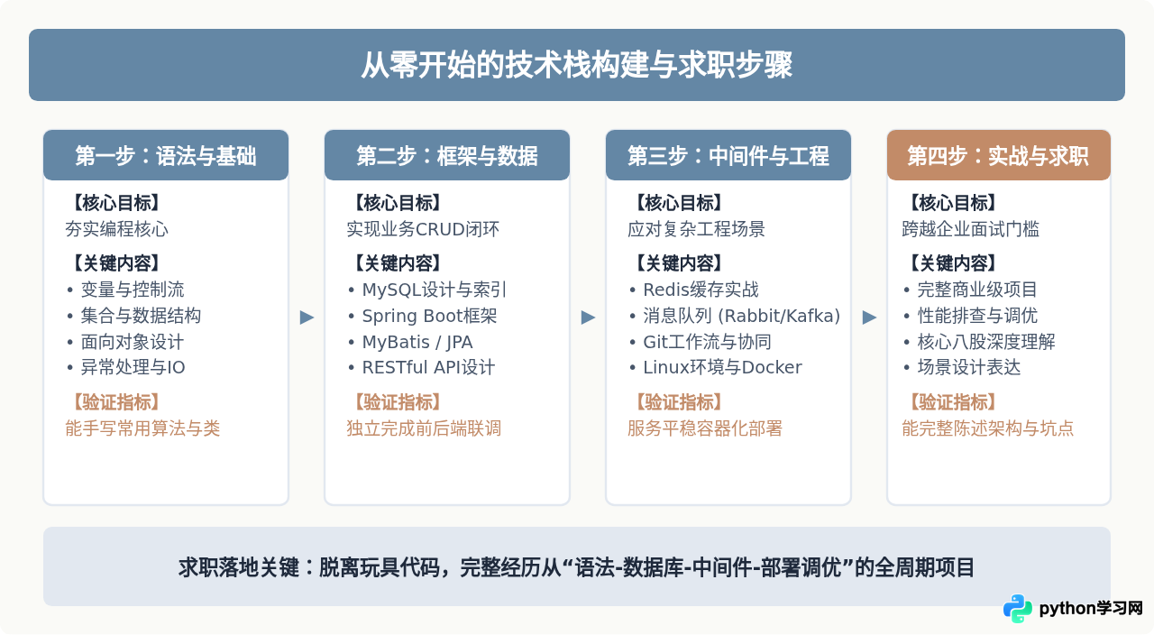 Python和Java哪个更好找工作：初级岗位竞争与入门难度对比