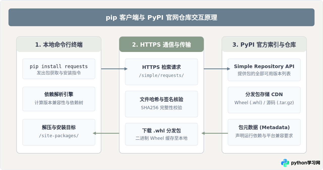 怎么使用pip从PyPI官网下载并安装Python包