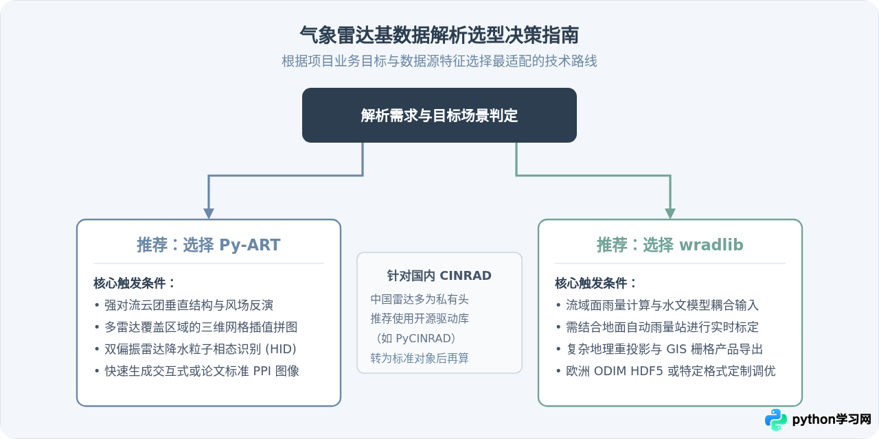 怎么用Python解析气象雷达基数据？pyart与wradlib对比