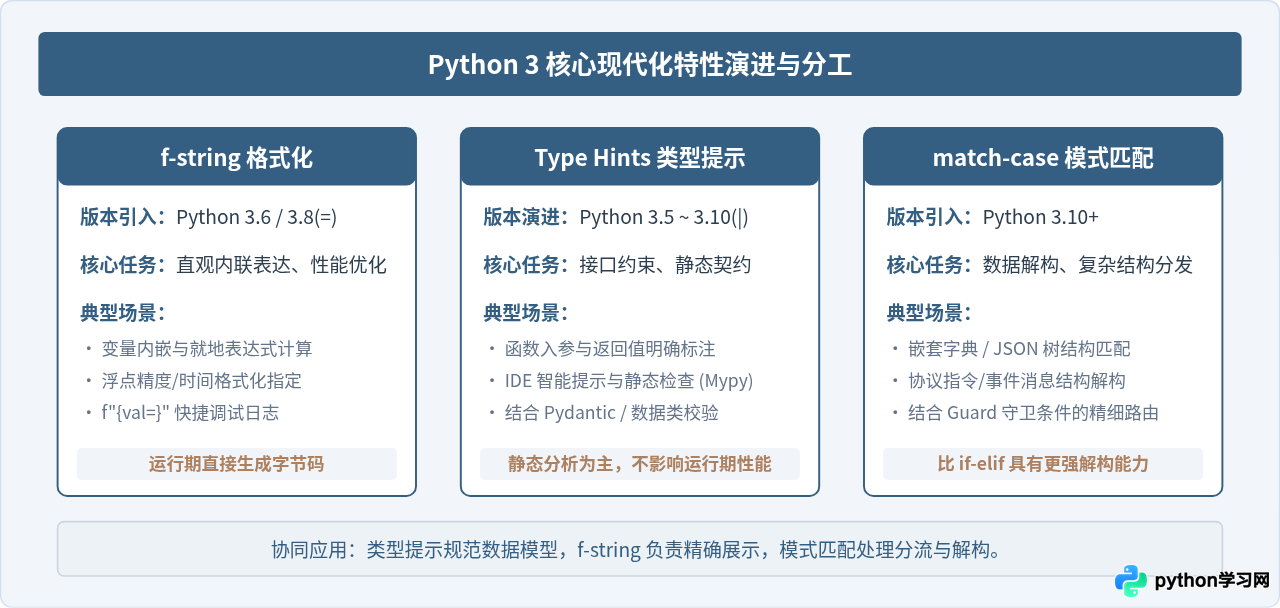 Python 3新特性指南：f-string、类型提示与模式匹配用法
