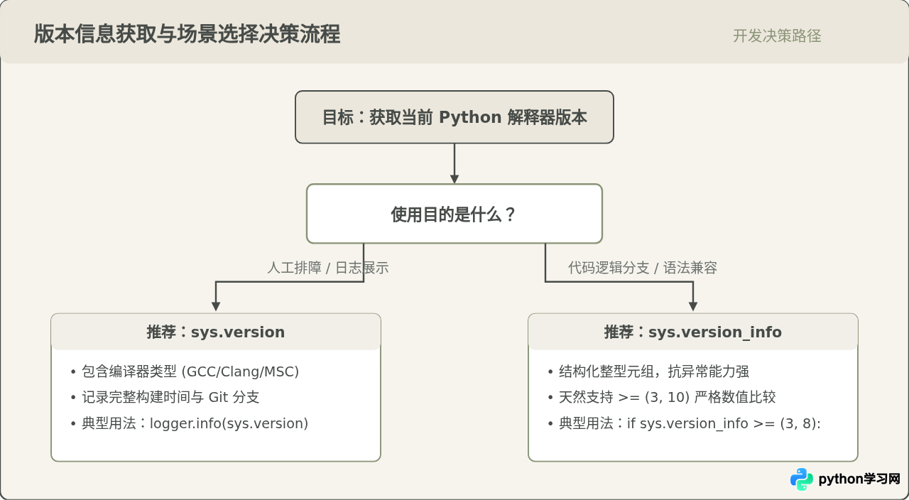 sys.version与sys.version_info：Python中获取版本信息的两种方式